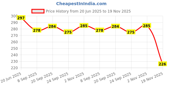 flipkart.com di-kraft Printed Designer leather cover Diary with Lock For Office|Gift|SIZE 5*7 INCHES A5 Diary unruled 200 Pages di-kraft Price History Graph from 20 Jun 2025 to 19 Nov 2025
