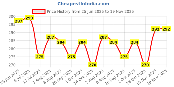 flipkart.com di-kraft Printed Designer leather cover Diary with Lock For Office|Gift|SIZE 5*7 INCHES A5 Diary unruled 200 Pages di-kraft Price History Graph from 25 Jun 2025 to 19 Nov 2025