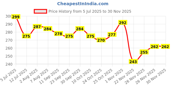 flipkart.com di-kraft Printed Designer leather cover Diary with Lock For Office|Gift|SIZE 5*7 INCHES A5 Diary unruled 200 Pages di-kraft Price History Graph from 5 Jul 2025 to 29 Nov 2025