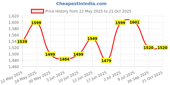 flipkart.com motherly Printed Diaper Bag for Mothers for Travel, Maternity Bag for Newborn Baby Diaper Bag motherly Price History Graph from 22 May 2025 to 21 Oct 2025