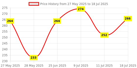 flipkart.com di-kraft Printed Diary Notebook With Lock Clasp For Gift/Office Use (5*7 Inch,160 Pages) A5 Diary Unruled 160 Pages di-kraft Price History Graph from 27 May 2025 to 11 Jul 2025