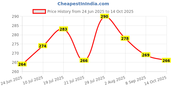 flipkart.com di-kraft Printed Diary Notebook With Lock Clasp For Gift/Office Use (5*7 Inch,160 Pages) A5 Diary Unruled 160 Pages di-kraft Price History Graph from 24 Jun 2025 to 14 Oct 2025