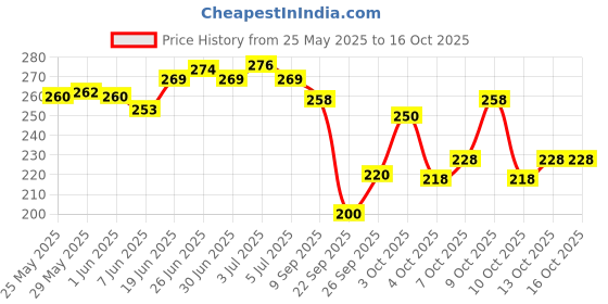 flipkart.com yashika Printed, Digital Print Daily Wear Georgette Saree yashika Price History Graph from 25 May 2025 to 16 Oct 2025