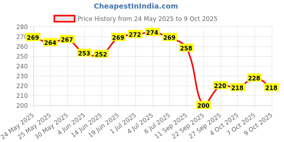 flipkart.com yashika Printed, Digital Print Daily Wear Georgette Saree yashika Price History Graph from 24 May 2025 to 9 Oct 2025