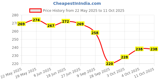 flipkart.com yashika Printed, Digital Print Daily Wear Georgette Saree yashika Price History Graph from 22 May 2025 to 10 Oct 2025