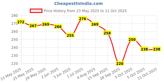 flipkart.com yashika Printed, Digital Print Daily Wear Georgette Saree yashika Price History Graph from 23 May 2025 to 10 Oct 2025