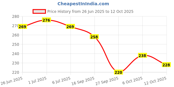 flipkart.com yashika Printed, Digital Print Daily Wear Georgette Saree yashika Price History Graph from 26 Jun 2025 to 12 Oct 2025