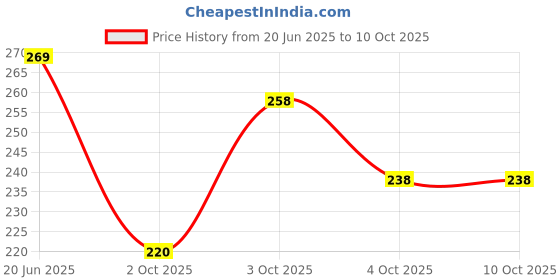 flipkart.com yashika Printed, Digital Print Daily Wear Georgette Saree yashika Price History Graph from 20 Jun 2025 to 10 Oct 2025