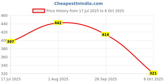 flipkart.com artfulthreads Printed, Digital Print Sambalpuri Pure Cotton Saree artfulthreads Price History Graph from 17 Jul 2025 to 6 Oct 2025