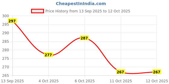 flipkart.com griva Printed, Digital Print, Self Design Bollywood Georgette, Pure Silk Saree griva Price History Graph from 13 Sep 2025 to 12 Oct 2025
