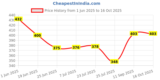 flipkart.com kraptick Printed Dinosaur Design Travel UV Umbrella for Rain, Wind & Water Proof Umbrella kraptick Price History Graph from 1 Jun 2025 to 15 Oct 2025
