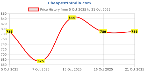 flipkart.com pawpourri Printed Dog Blanket – Navy Bone Design | Lightweight Polyester | Pet Throw Dog, Cat Blanket pawpourri Price History Graph from 5 Oct 2025 to 19 Oct 2025