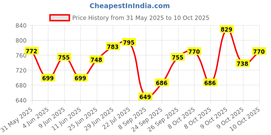 flipkart.com floating dreams Printed Double AC Blanket for AC Room floating dreams Price History Graph from 31 May 2025 to 10 Oct 2025