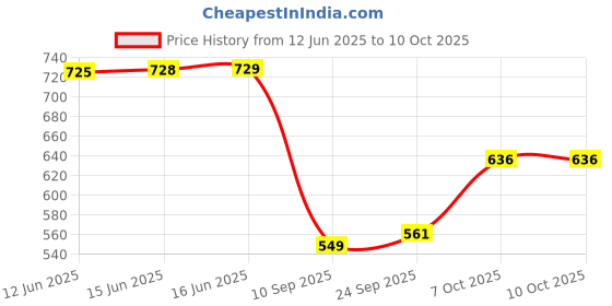 flipkart.com spangle Printed Double AC Blanket for AC Room spangle Price History Graph from 12 Jun 2025 to 10 Oct 2025