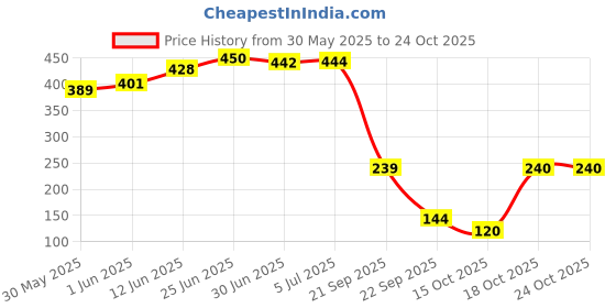 flipkart.com bumtum Printed Double AC Blanket forAC Room bumtum Price History Graph from 30 May 2025 to 23 Oct 2025