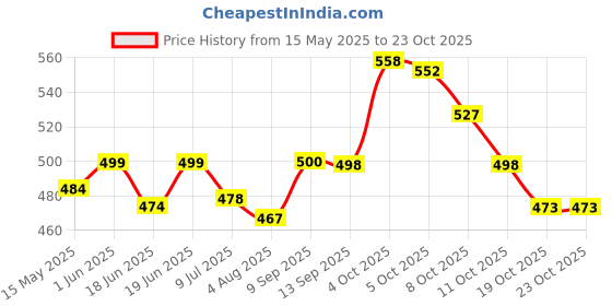 flipkart.com nk handloom Printed Double AC Blanket forHeavy Winter nk handloom Price History Graph from 15 May 2025 to 23 Oct 2025