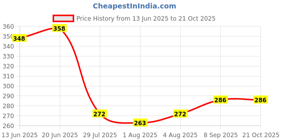 flipkart.com pandaoriginals Printed Double Baby Sleep Sack forMild Winter pandaoriginals Price History Graph from 13 Jun 2025 to 21 Oct 2025