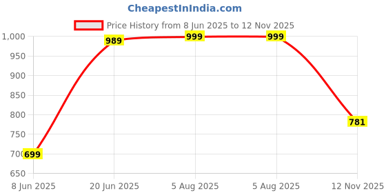 flipkart.com bsb home Printed Double Comforter for Heavy Winter bsb home Price History Graph from 8 Jun 2025 to 12 Nov 2025
