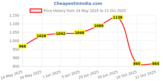 flipkart.com dearchamp Printed Double Comforter forAC Room dearchamp Price History Graph from 24 May 2025 to 16 Oct 2025