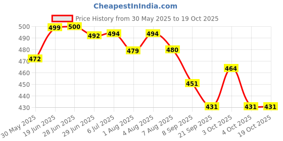 flipkart.com kea Printed Double Crib Baby Blanket forMild Winter kea Price History Graph from 30 May 2025 to 19 Oct 2025