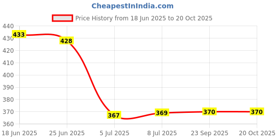 flipkart.com kea Printed Double Crib Baby Blanket forMild Winter kea Price History Graph from 18 Jun 2025 to 20 Oct 2025