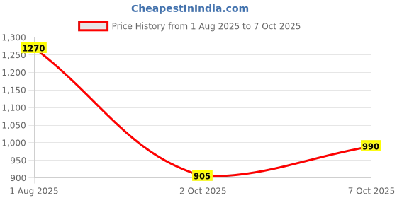 flipkart.com divine casa Printed Double Dohar for AC Room divine casa Price History Graph from 1 Aug 2025 to 7 Oct 2025