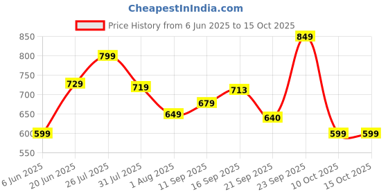 flipkart.com iws Printed Double Mink Blanket for AC Room iws Price History Graph from 6 Jun 2025 to 14 Oct 2025