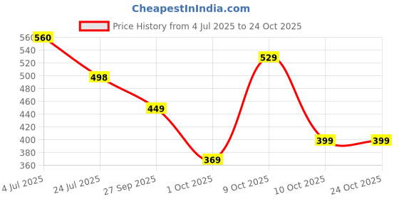 flipkart.com iws Printed Double Mink Blanket for AC Room iws Price History Graph from 4 Jul 2025 to 23 Oct 2025