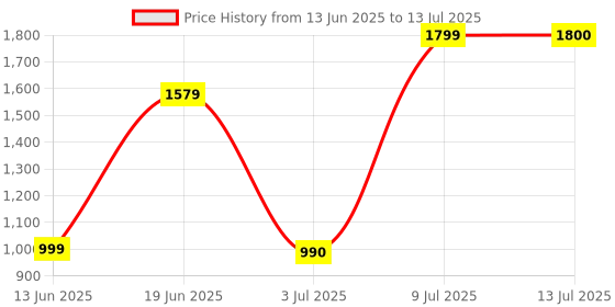 flipkart.com monte carlo Printed Double Mink Blanket for Heavy Winter monte carlo Price History Graph from 13 Jun 2025 to 13 Jul 2025