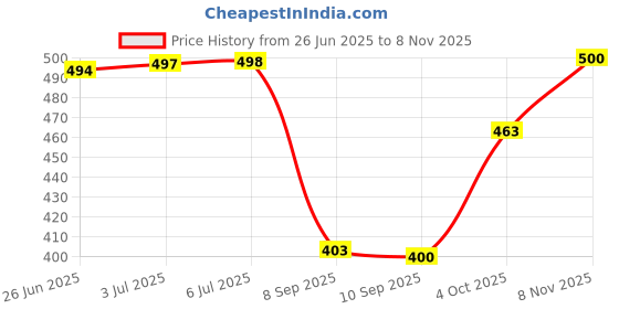 flipkart.com spento Printed Double Mink Blanket for Heavy Winter spento Price History Graph from 26 Jun 2025 to 8 Nov 2025
