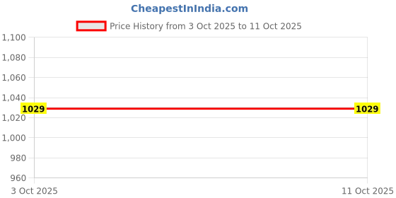 flipkart.com monte carlo Printed Double Mink Blanket for Heavy Winter monte carlo Price History Graph from 3 Oct 2025 to 10 Oct 2025