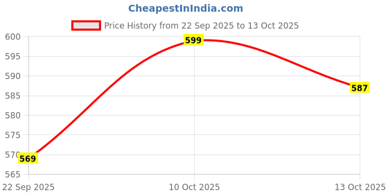 flipkart.com spangle Printed Double Mink Blanket for Mild Winter spangle Price History Graph from 22 Sep 2025 to 13 Oct 2025