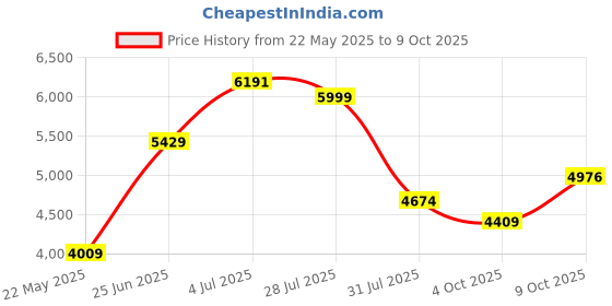 flipkart.com monte carlo Printed Double Mink Blanket forHeavy Winter monte carlo Price History Graph from 22 May 2025 to 9 Oct 2025