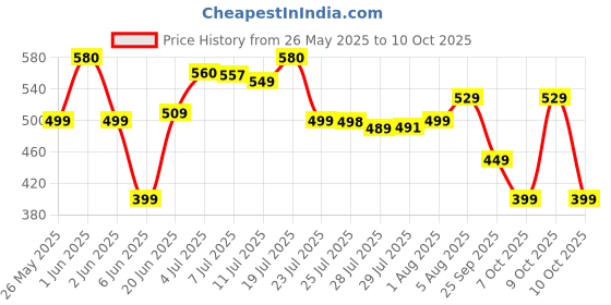 flipkart.com iws Printed Double Mink Blanket forMild Winter iws Price History Graph from 26 May 2025 to 10 Oct 2025