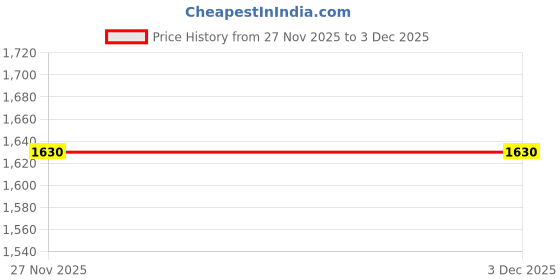 flipkart.com westethic Printed Double Quilt for Mild Winter westethic Price History Graph from 27 Nov 2025 to 2 Dec 2025