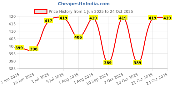 flipkart.com babybuttons Printed Double Swaddling Baby Blanket forMild Winter babybuttons Price History Graph from 1 Jun 2025 to 24 Oct 2025