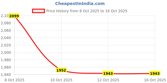 flipkart.com relaxfeel Printed Double Weighted Blanket for Heavy Winter relaxfeel Price History Graph from 8 Oct 2025 to 15 Oct 2025