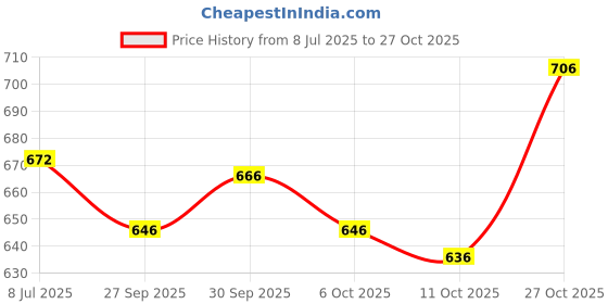 flipkart.com mirchi fashion Printed, Dyed Bollywood Chiffon, Georgette Saree mirchi fashion Price History Graph from 8 Jul 2025 to 27 Oct 2025