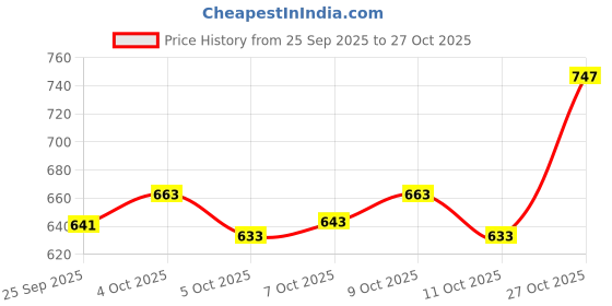 flipkart.com mirchi fashion Printed, Dyed Bollywood Chiffon, Georgette Saree mirchi fashion Price History Graph from 25 Sep 2025 to 27 Oct 2025