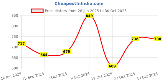 flipkart.com mirchi fashion Printed, Dyed Daily Wear Chiffon, Georgette Saree mirchi fashion Price History Graph from 26 Jun 2025 to 30 Oct 2025