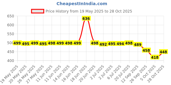 flipkart.com samah Printed, Embellished Bandhani Chiffon, Georgette Saree samah Price History Graph from 19 May 2025 to 27 Oct 2025