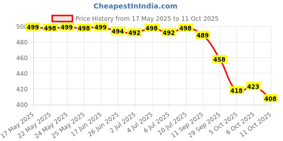 flipkart.com samah Printed, Embellished Bandhani Chiffon, Georgette Saree samah Price History Graph from 17 May 2025 to 11 Oct 2025