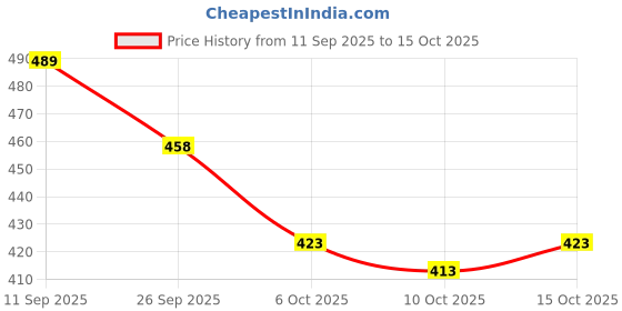 flipkart.com samah Printed, Embellished Bandhani Chiffon, Georgette Saree samah Price History Graph from 11 Sep 2025 to 15 Oct 2025