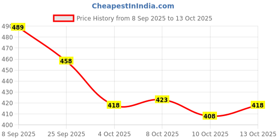 flipkart.com samah Printed, Embellished Bandhani Chiffon, Georgette Saree samah Price History Graph from 8 Sep 2025 to 13 Oct 2025