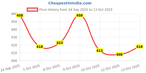 flipkart.com samah Printed, Embellished Bandhani Chiffon, Georgette Saree samah Price History Graph from 24 Sep 2025 to 13 Oct 2025