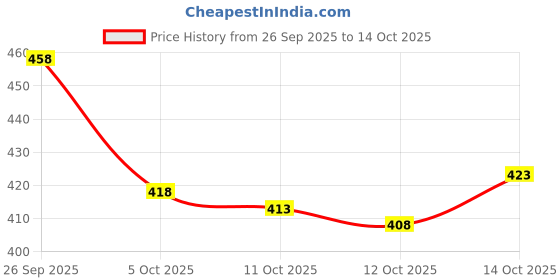 flipkart.com samah Printed, Embellished Bandhani Chiffon, Georgette Saree samah Price History Graph from 26 Sep 2025 to 12 Oct 2025