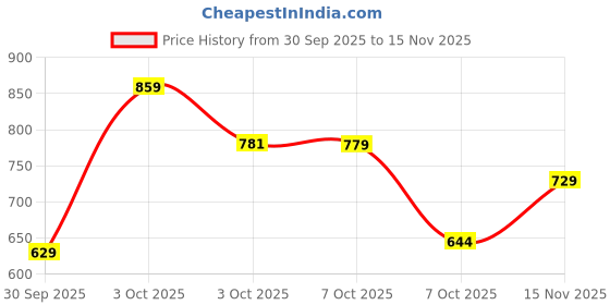 flipkart.com samah Printed, Embellished Bollywood Georgette, Chiffon Saree samah Price History Graph from 30 Sep 2025 to 15 Nov 2025