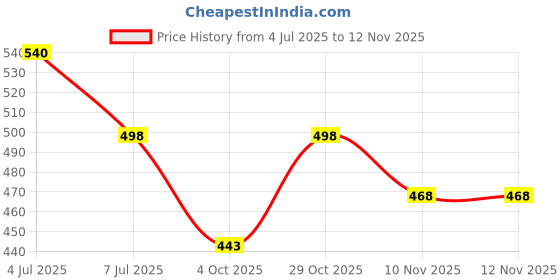 flipkart.com samah Printed, Embellished Daily Wear Chiffon, Georgette Saree samah Price History Graph from 4 Jul 2025 to 12 Nov 2025