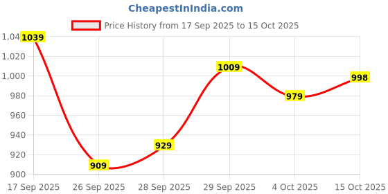 flipkart.com satrani Printed, Embellished, Embroidered Bandhani Georgette Saree satrani Price History Graph from 17 Sep 2025 to 15 Oct 2025