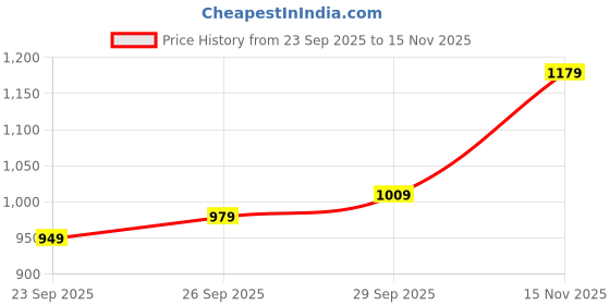 flipkart.com satrani Printed, Embellished, Embroidered Bandhani Georgette Saree satrani Price History Graph from 23 Sep 2025 to 15 Nov 2025